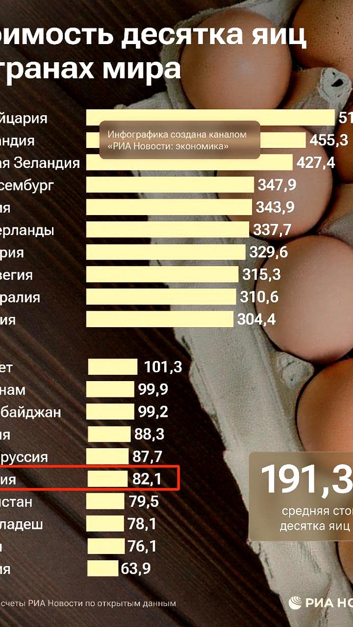 Россия в числе лидеров по низким ценам на яйца
