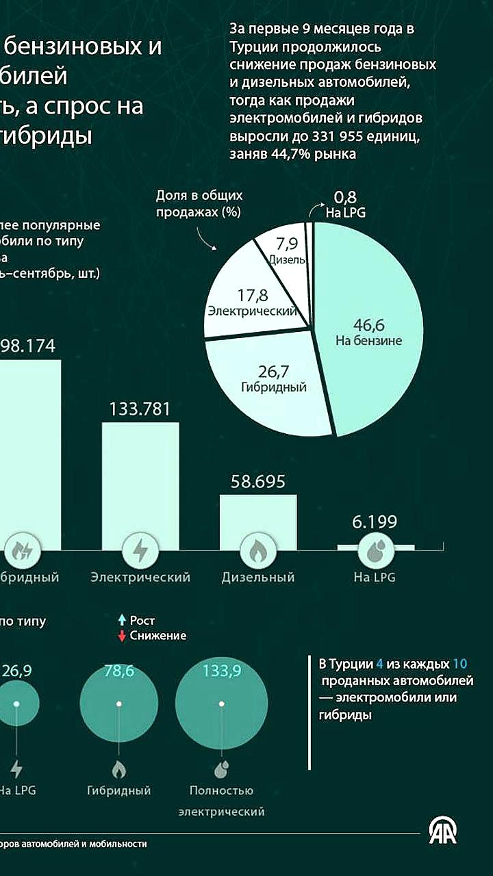 Рост продаж электромобилей в Турции на фоне снижения спроса на бензиновые и дизельные автомобили