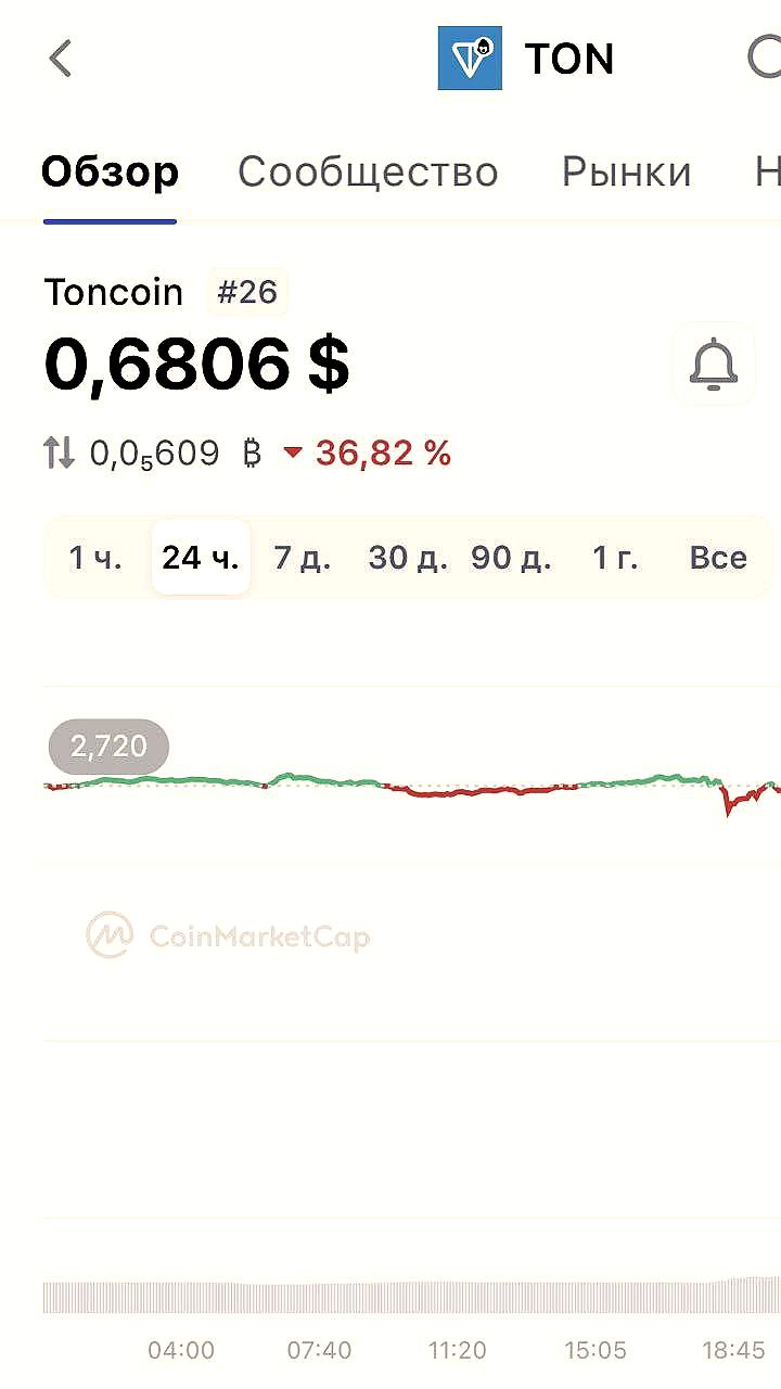 Крипторынок под давлением: TON и Bitcoin теряют в цене на фоне новых пошлин США