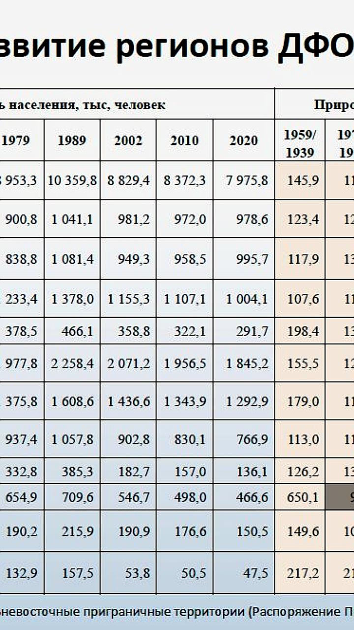 Прогноз снижения населения Дальнего Востока к 2030 году: эксперты предупреждают о рисках
