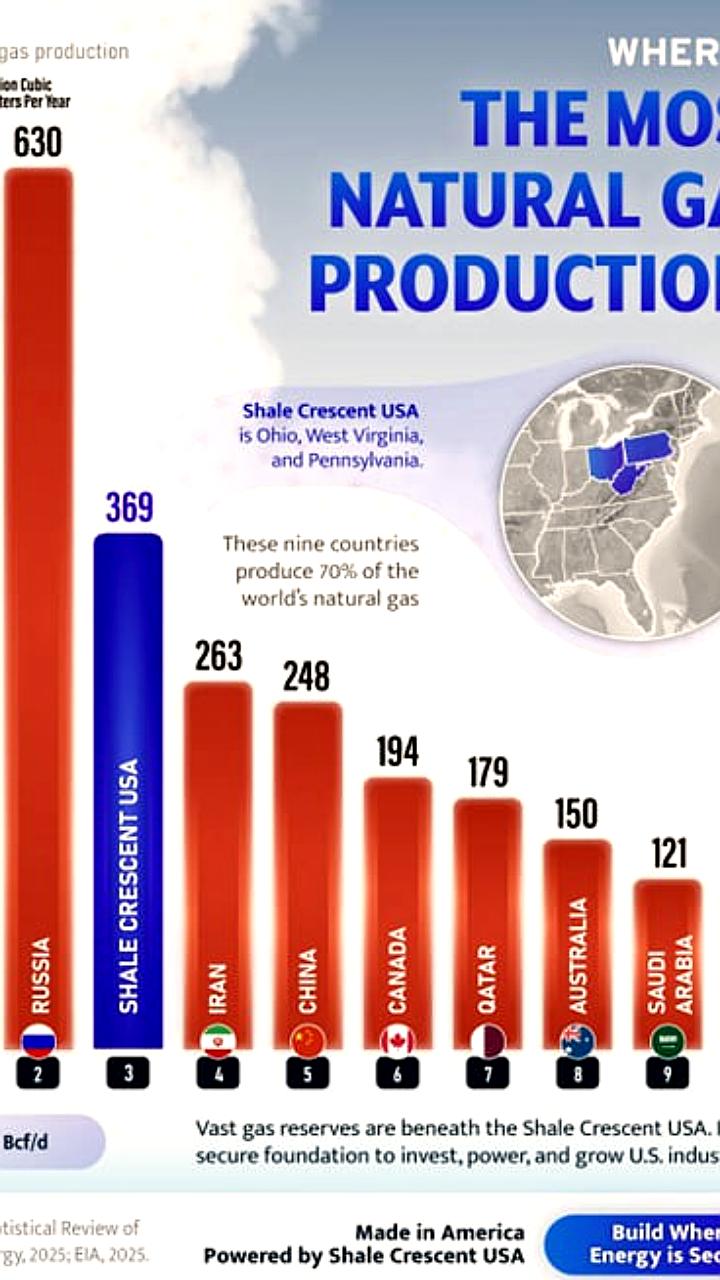 США занимают третье место в мире по добыче природного газа