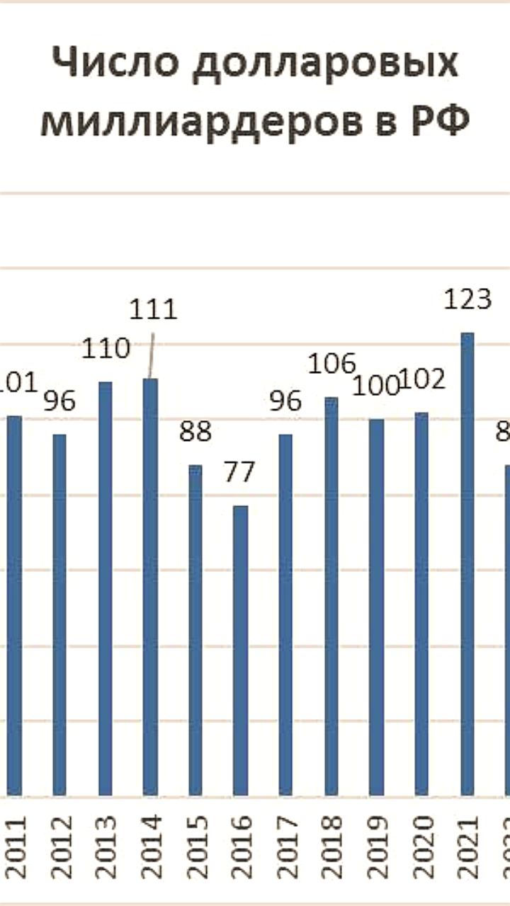 Число долларовых миллиардеров в России достигло рекорда в 2025 году