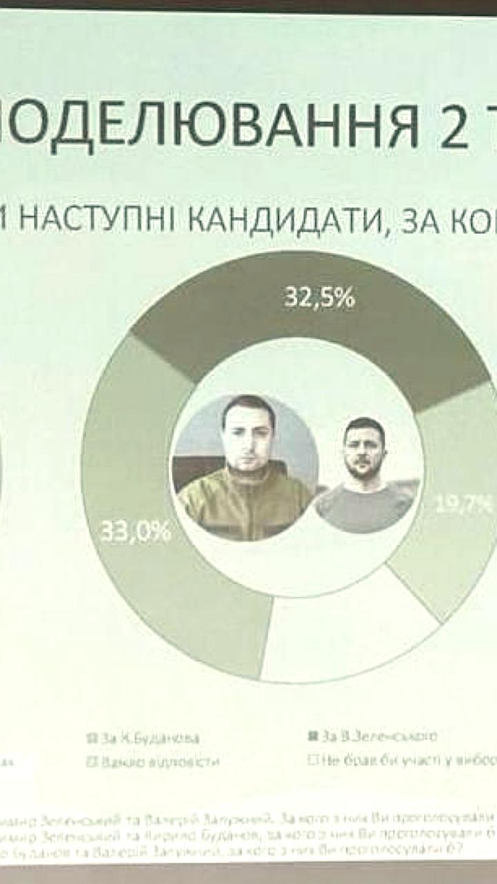 Опрос: Залужный и Буданов могут обойти Зеленского на выборах