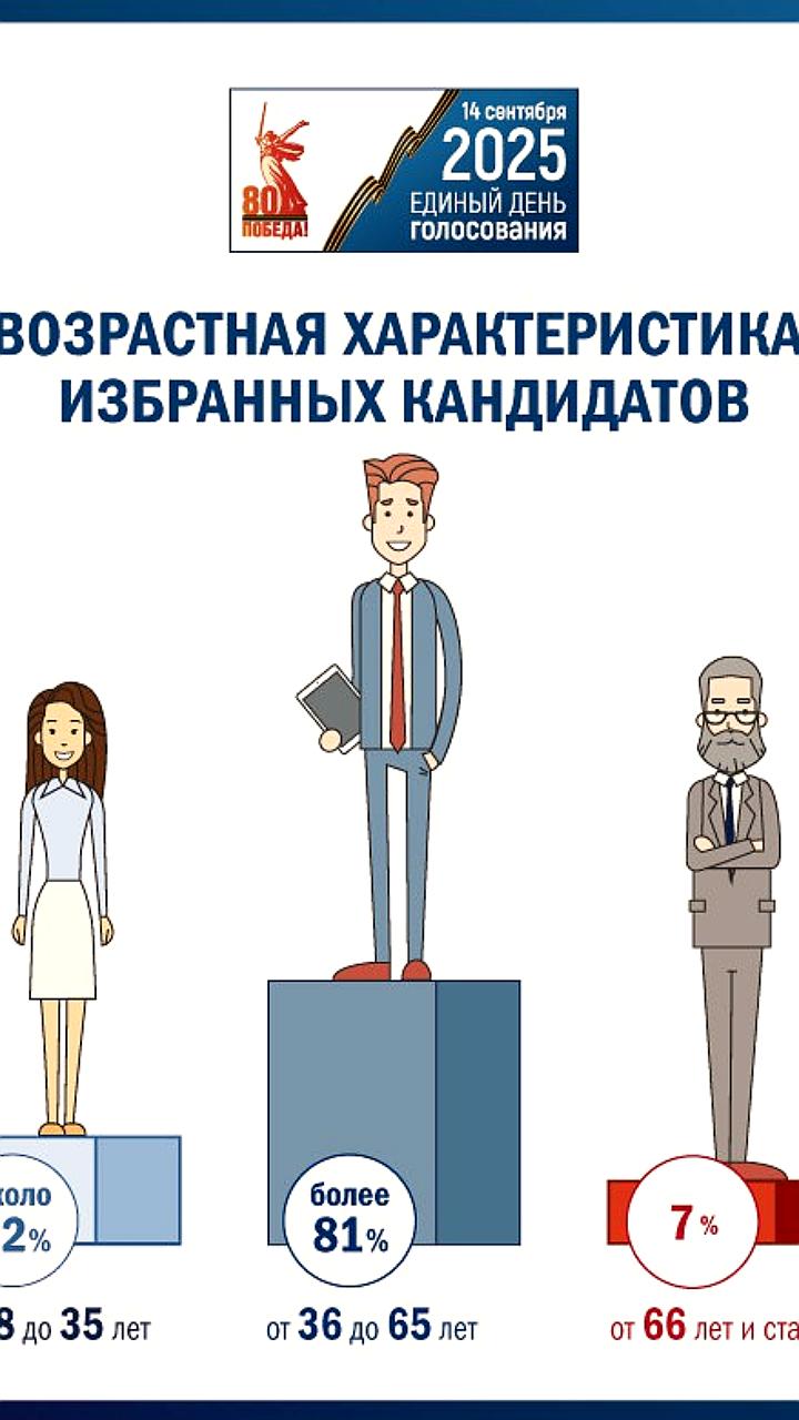 Молодежь на выборах: почти 25% кандидатов до 35 лет избраны в ЕДГ2025
