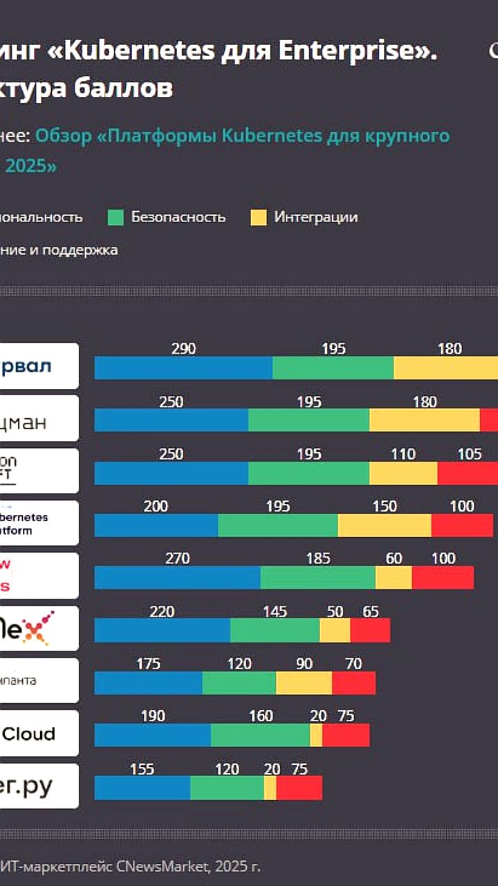 Рейтинг платформ Kubernetes для крупных организаций: Штурвал, Боцман и NOVA Container Platform