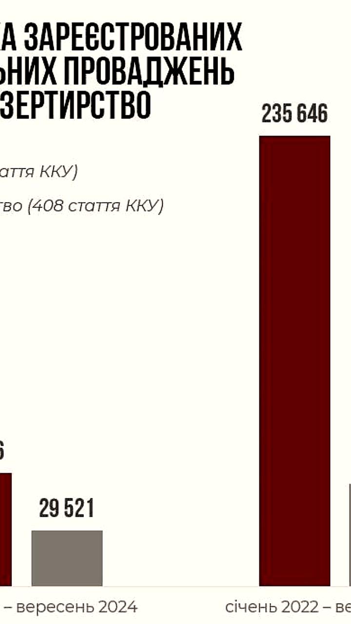 Рост числа уголовных дел о самовольном оставлении части и дезертирстве в ВСУ за последний год
