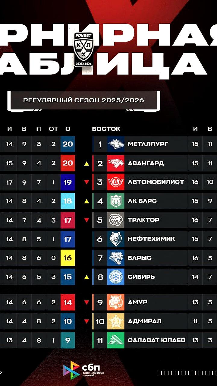 Шанхай Дрэгонс обыгрывает Динамо и становится лидером Западной конференции КХЛ