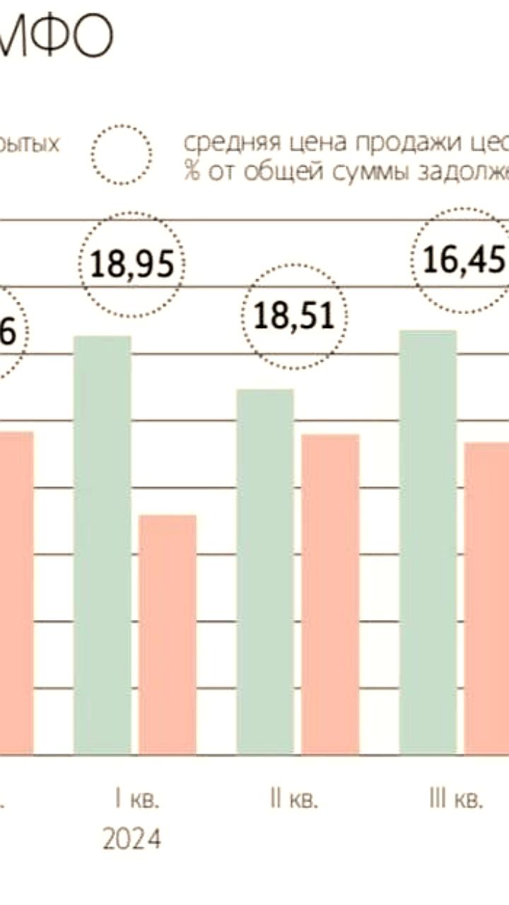 Коллекторы достигли рекорда по покупке долгов МФО в 2025 году