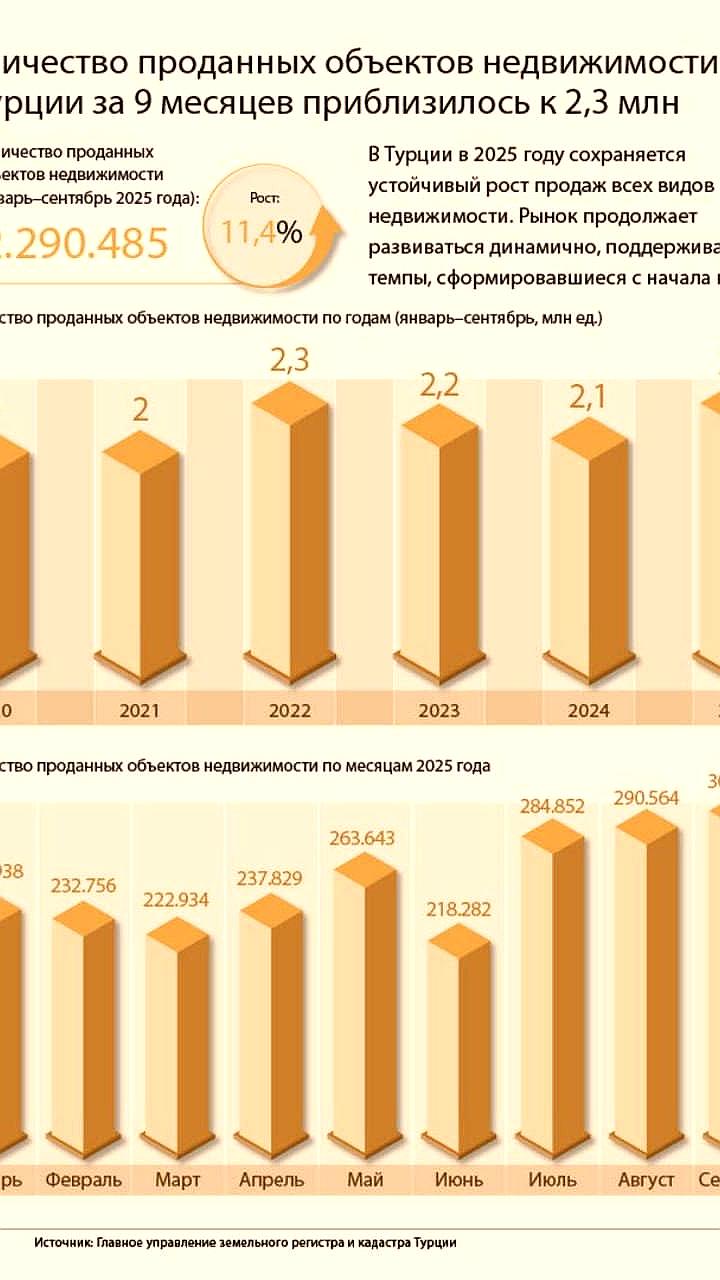 Продажа недвижимости в Турции достигла почти 2,3 миллиона объектов за 9 месяцев