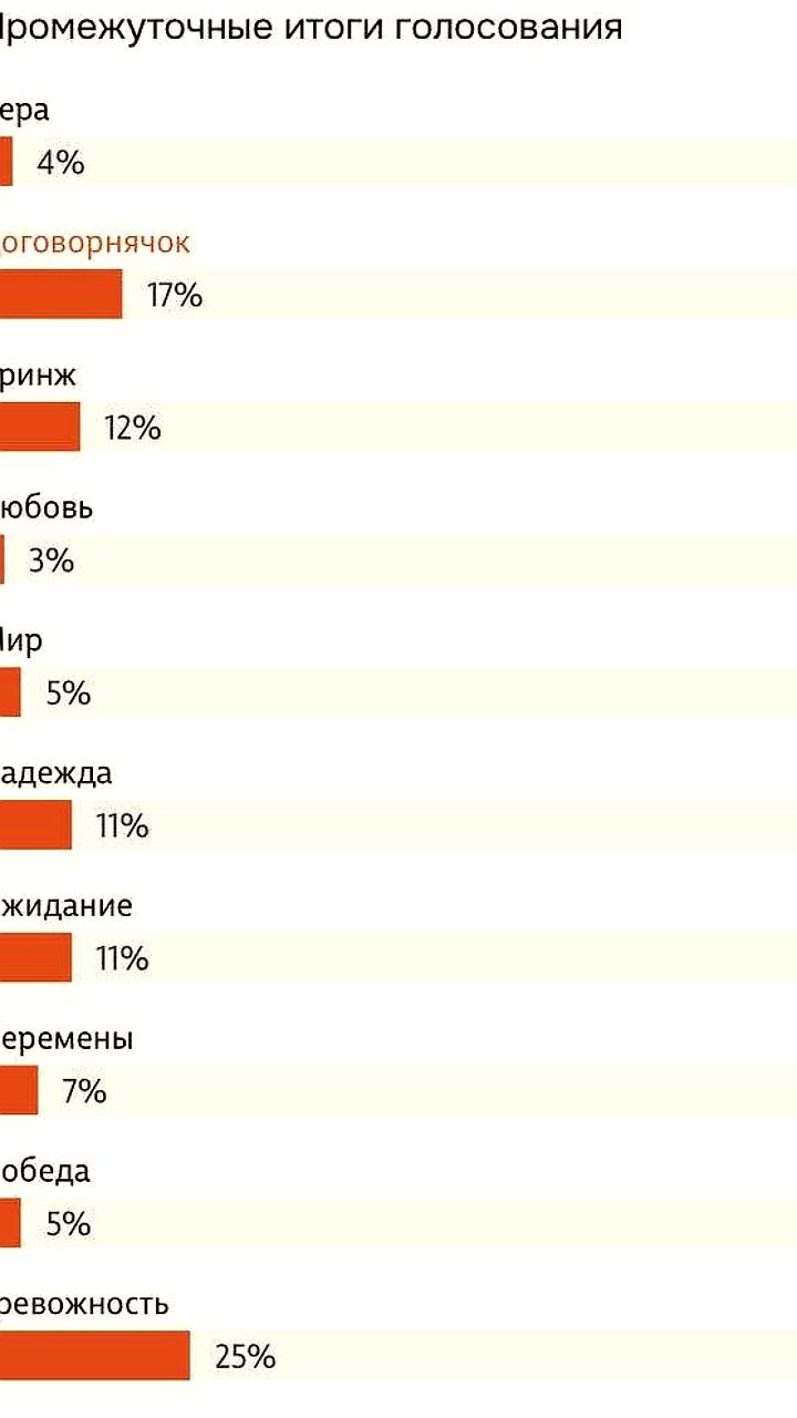 Тревожность и договорнячок возглавляют рейтинг 'Слово года'