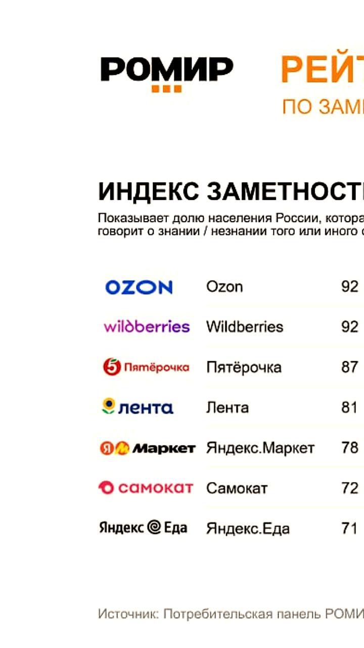 Исследование Ромир: Ozon и Пятёрочка лидируют по доверию российских потребителей в e-commerce