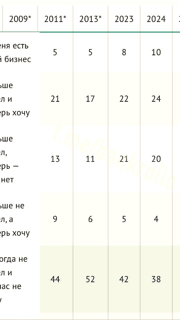 Опрос ВЦИОМ: большинство россиян не стремятся к открытию бизнеса