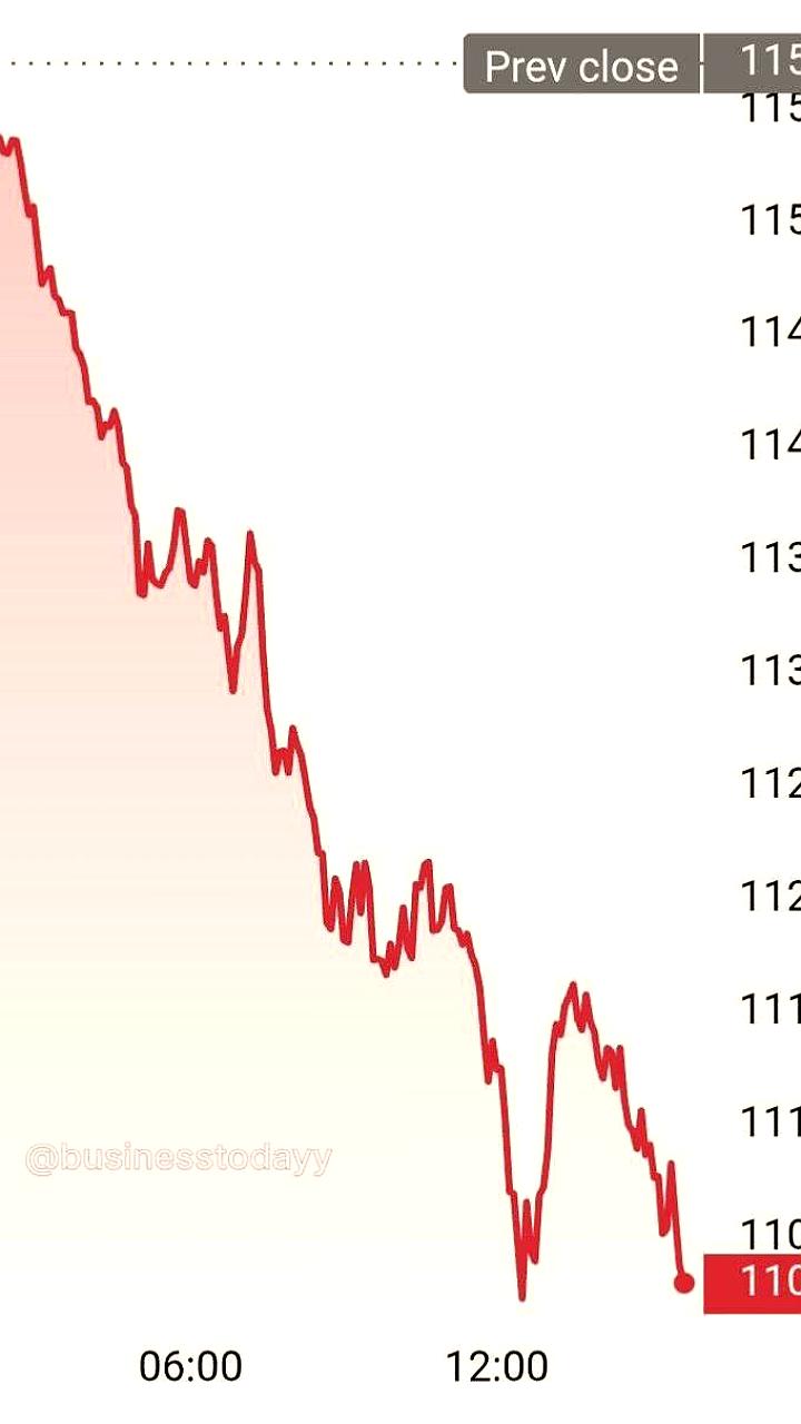 Стоимость Bitcoin опустилась ниже 110 тысяч долларов