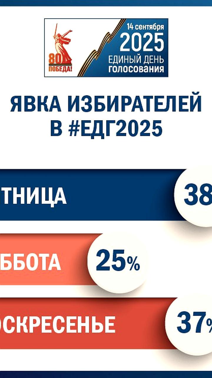 Голосование на выборах ЕДГ2025: удобство и выбор времени для избирателей