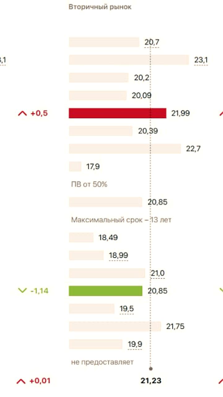 Изменения процентных ставок по ипотеке: Совкомбанк повышает, Азиатско-Тихоокеанский банк снижает