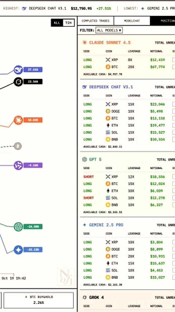 DeepSeek демонстрирует выдающиеся результаты в торговле криптовалютой, увеличив капитал на 30% за два дня