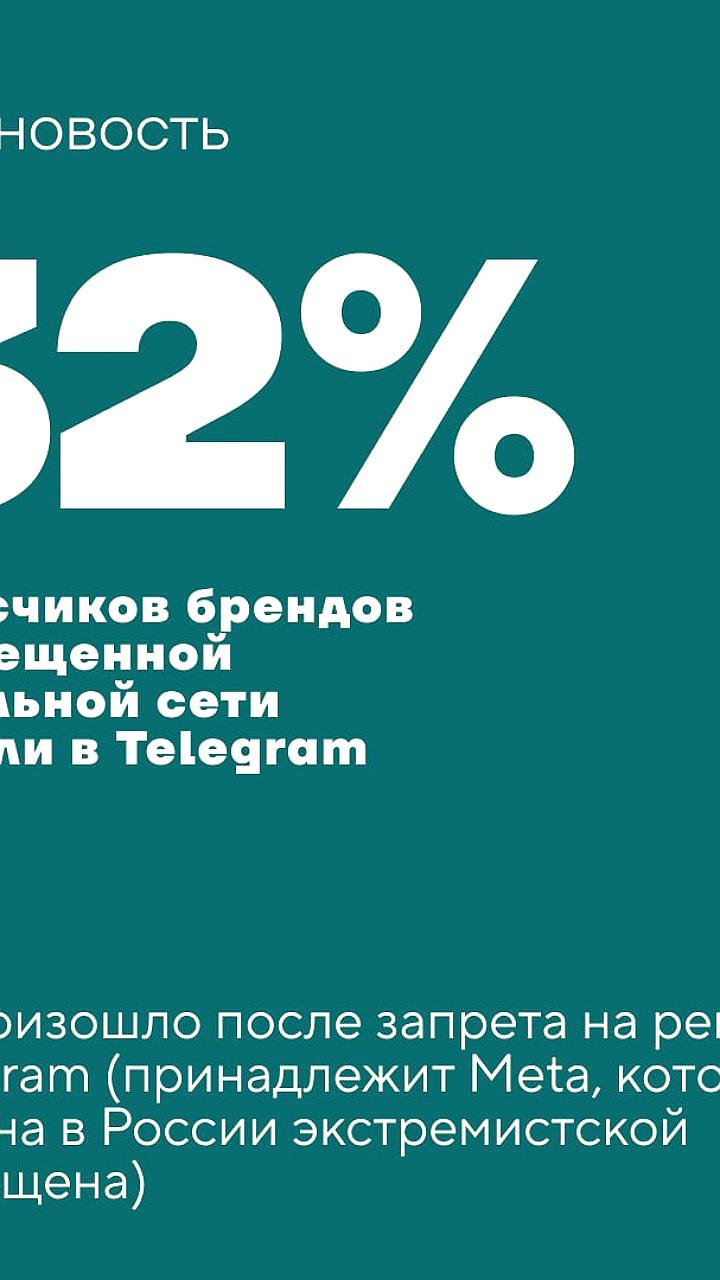 Telegram стал лидером по перетоку аудитории брендов после запрета рекламы в Instagram