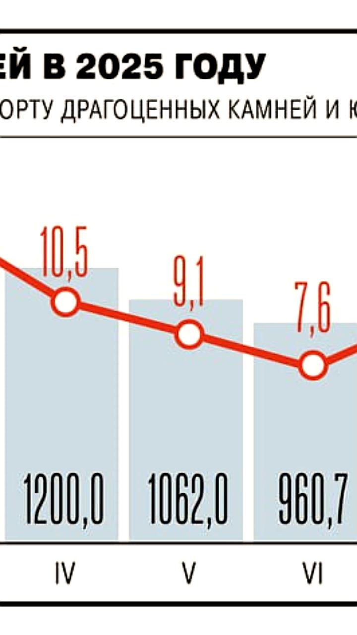 Индия увеличила импорт алмазов в сентябре 2025 года, несмотря на падение цен