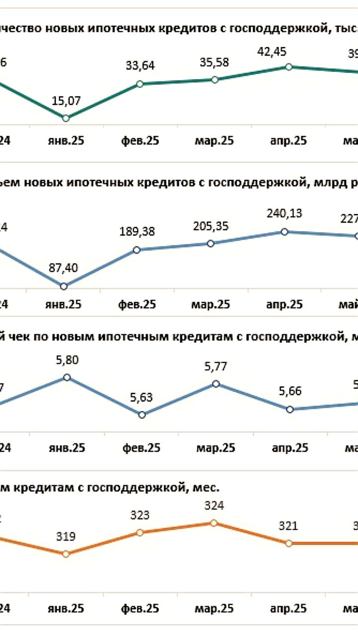 Выдача льготной ипотеки в сентябре 2025 года увеличилась на 14%