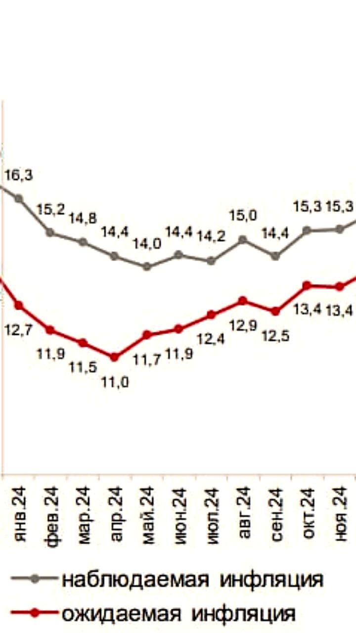 Инфляционные ожидания населения в России остаются стабильными в октябре