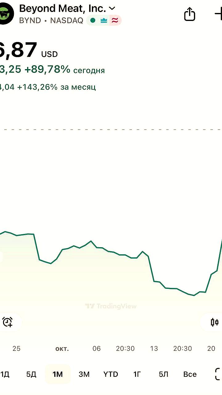 Акции Beyond Meat растут на фоне расширения партнерства с Walmart