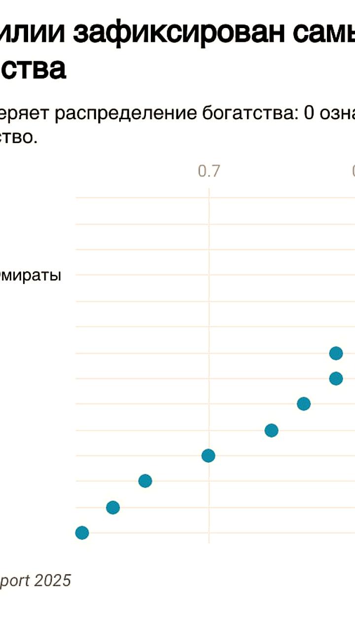 Россия и Бразилия лидируют по уровню неравенства в мировом богатстве по отчету UBS 2025