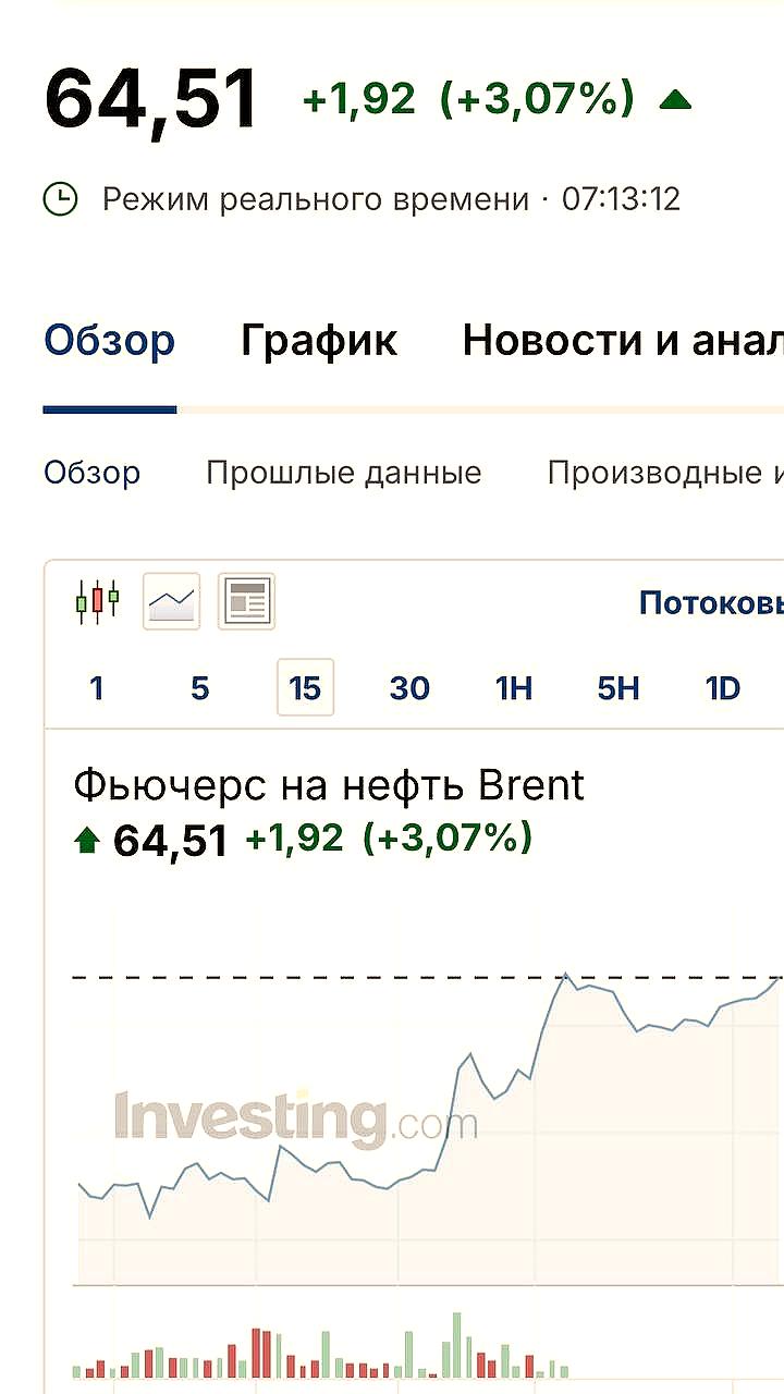 Цены на нефть Brent впервые с октября превышают 64 доллара за баррель