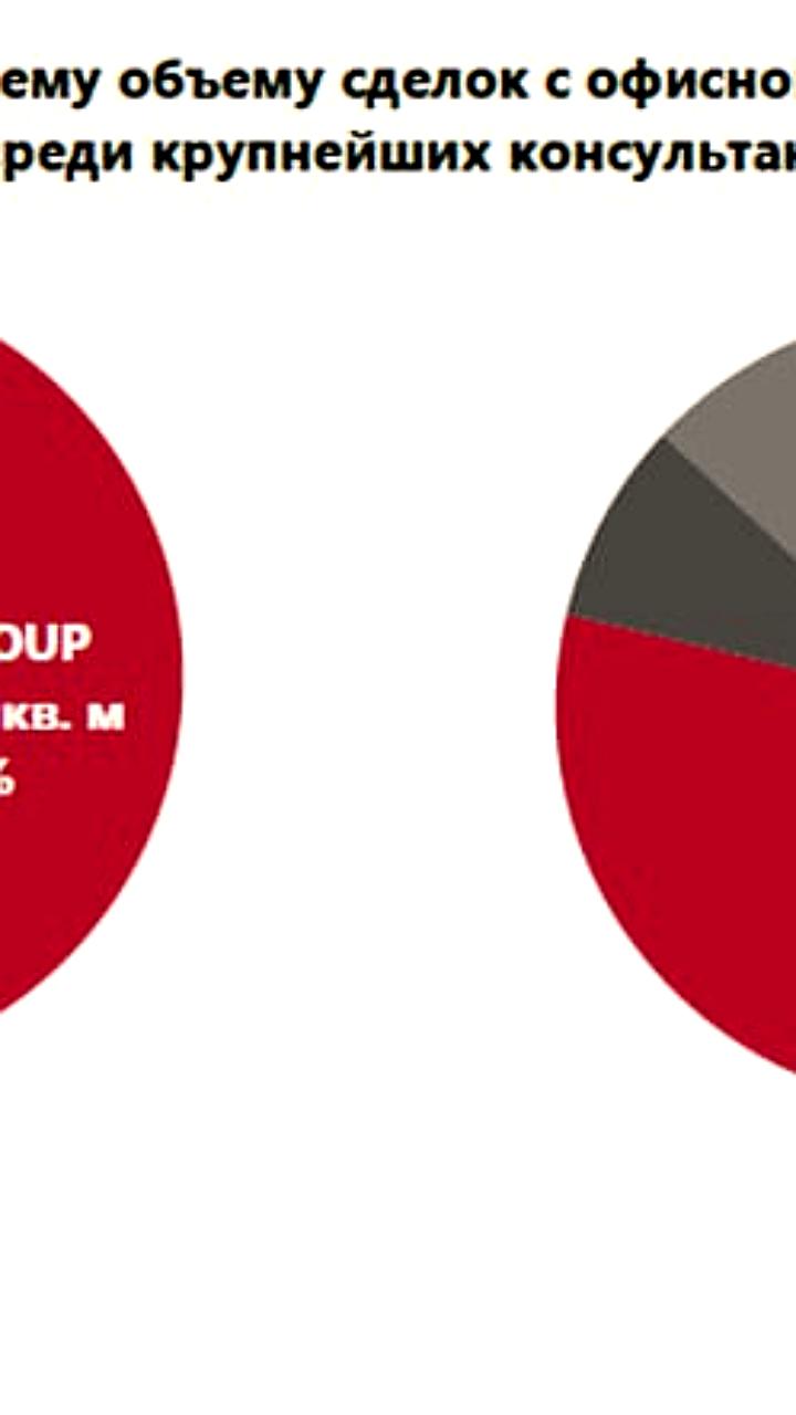 NF Group устанавливает квартальный рекорд по сделкам с офисами в Москве