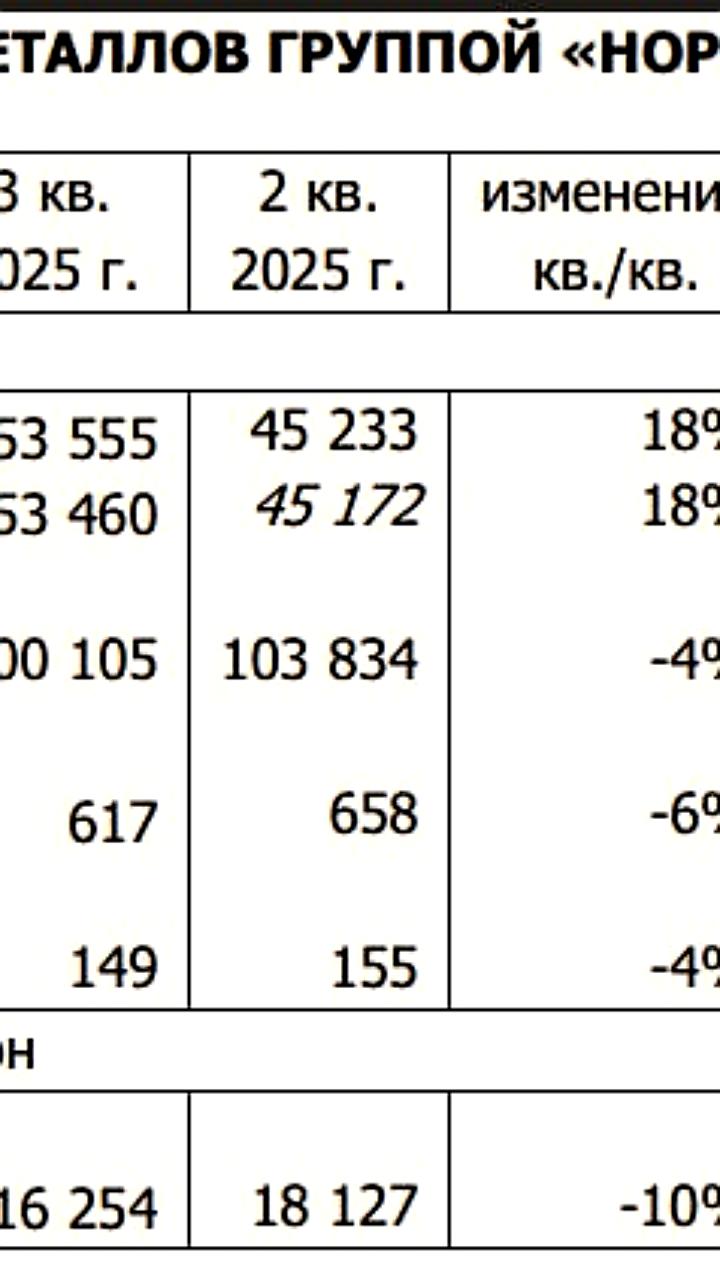 Норникель сообщает о снижении производства никеля и меди в III квартале 2025 года