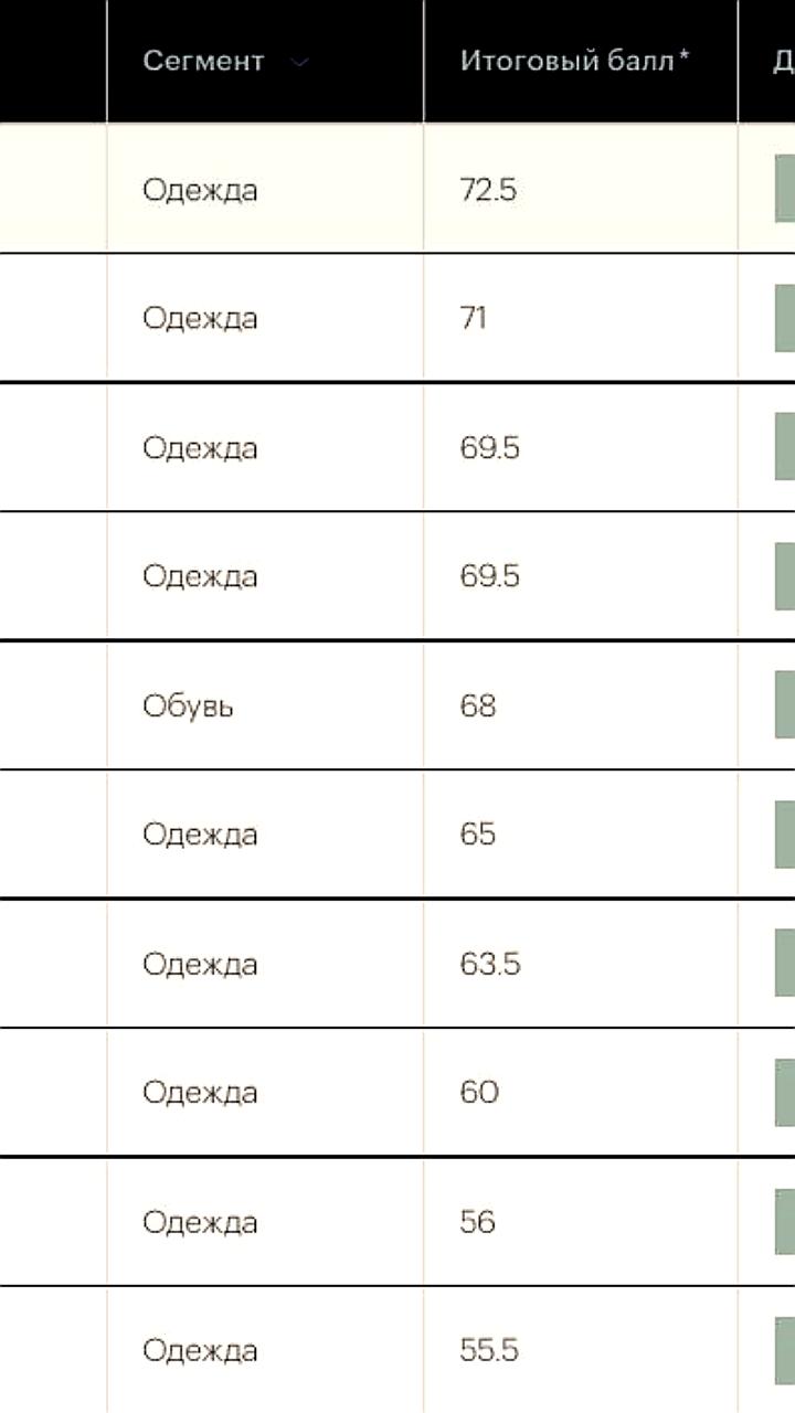 LIMÉ возглавил рейтинг 500 российских брендов одежды и аксессуаров 2025 года