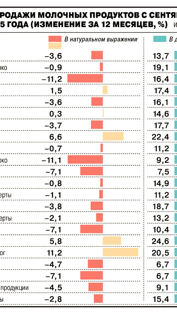 Снижение спроса на молочную продукцию в России на 2,8% в 2025 году