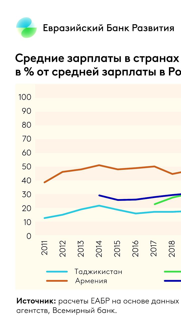 ЕАБР: Переводы из-за границы останутся важным фактором роста экономики Таджикистана на ближайшие 20 лет