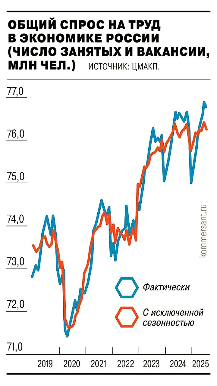 Снижение напряженности на рынке труда в России: уровень безработицы достиг 2,1%