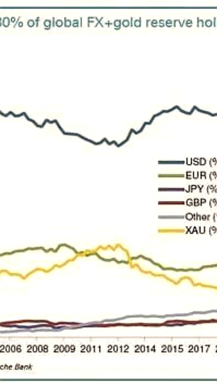Доля золота в мировых резервах ЦБ достигла рекорда в 30%