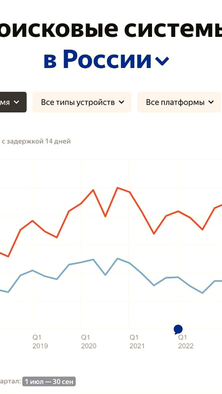 Трафик поисковых систем в России: Яндекс нарастил долю, Google теряет позиции