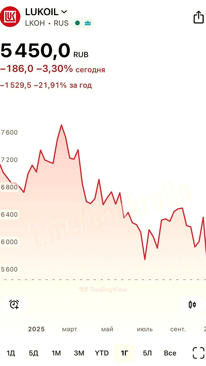 Акции Лукойла упали ниже 5500 рублей, достигнув уровня 2023 года