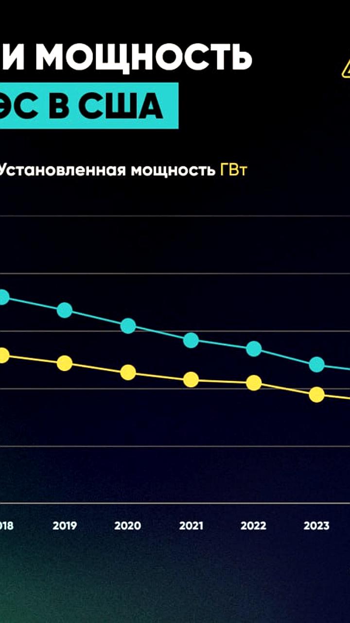 Сокращение угольной генерации в США: мощность упала на 42% с 2014 по 2024 годы