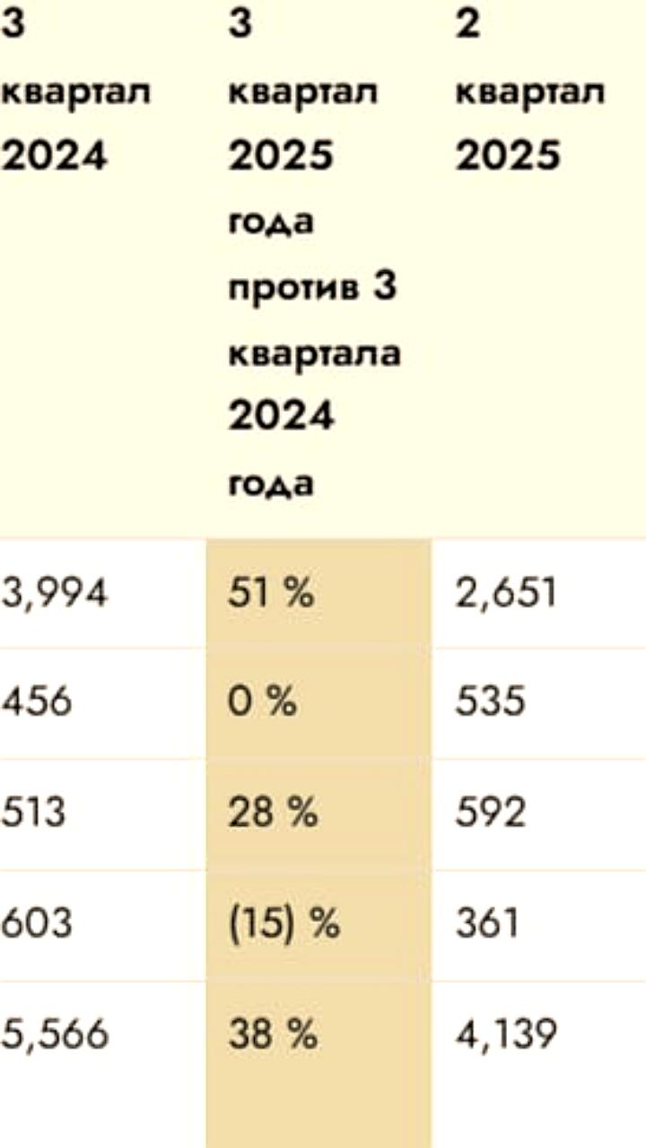 De Beers увеличила производство алмазов на 38% в третьем квартале 2025 года