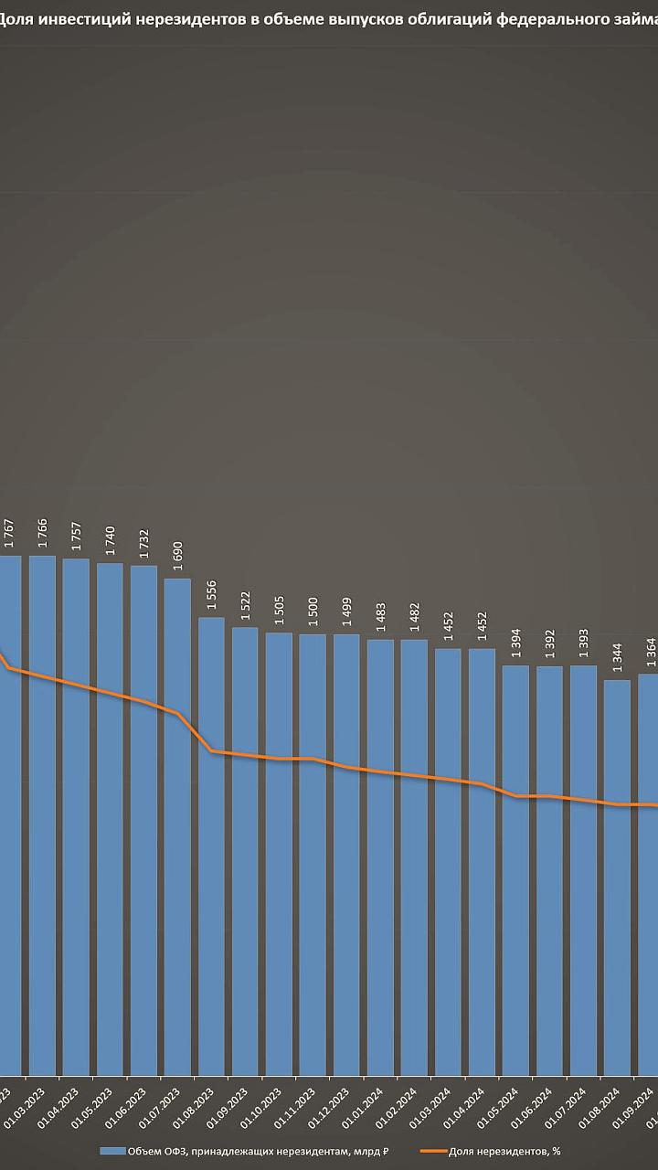 Доля нерезидентов в российских ОФЗ достигла 3,9% в сентябре