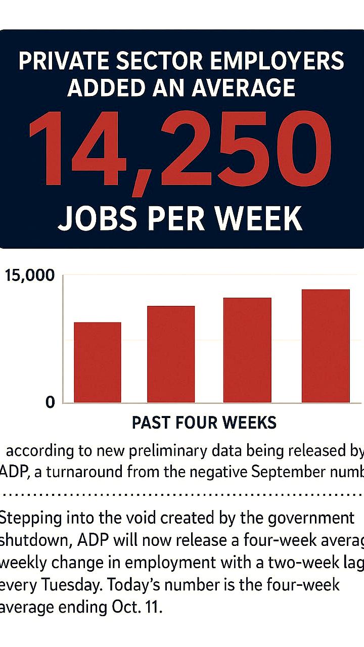 ADP сообщает о росте рабочих мест в США на фоне экономических вызовов