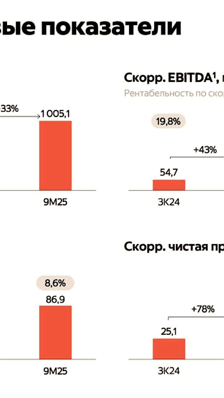 Выручка Яндекса увеличилась на 29% в третьем квартале 2023 года