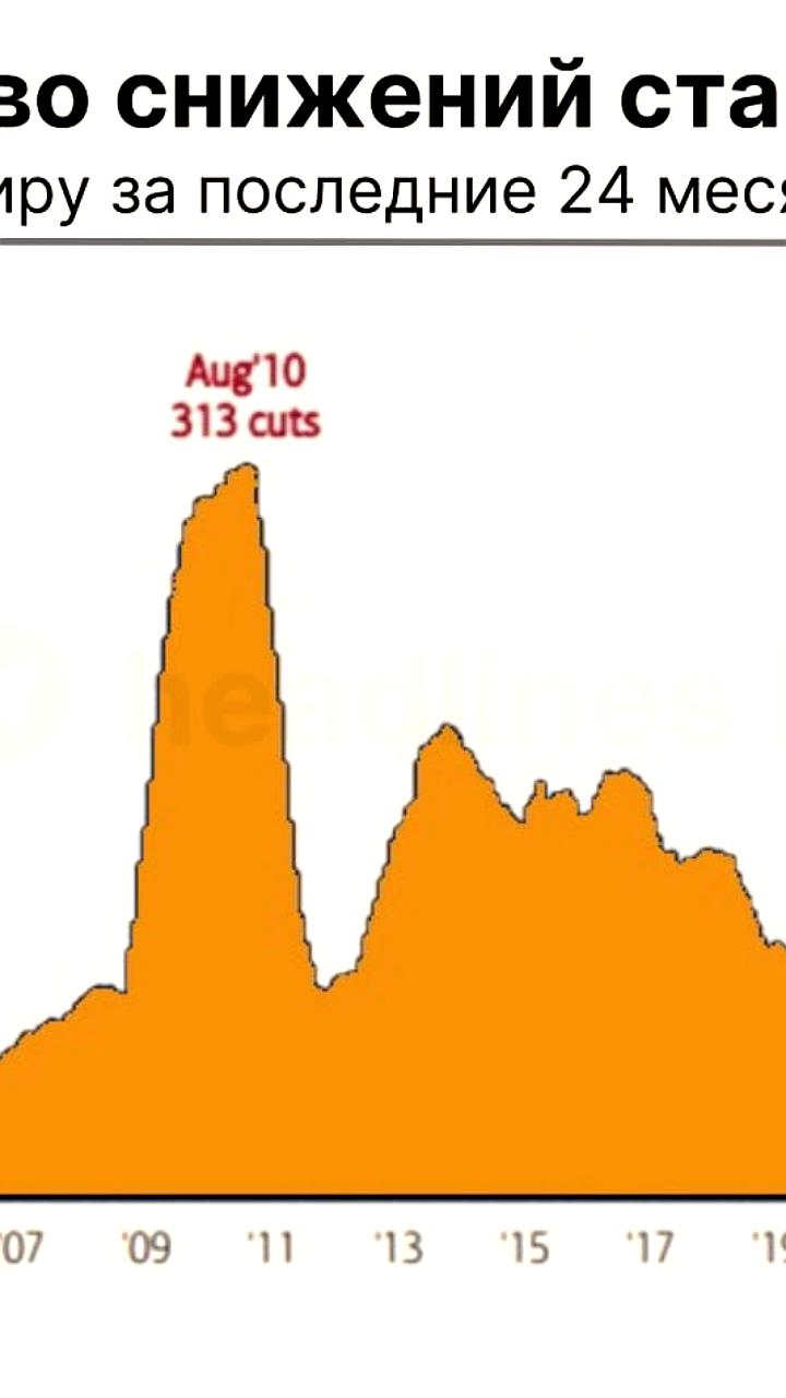 Глобальное смягчение монетарной политики: 312 снижений ставок за 24 месяца