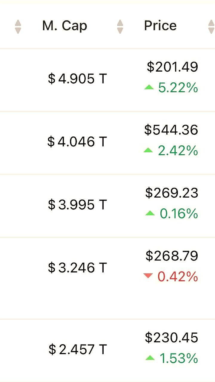 Акции Nvidia достигли исторического рекорда, приближаясь к капитализации в 5 трлн долларов
