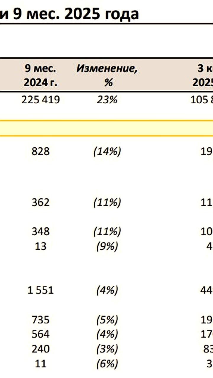 Русагро увеличила выручку на 28% в III квартале 2025 года