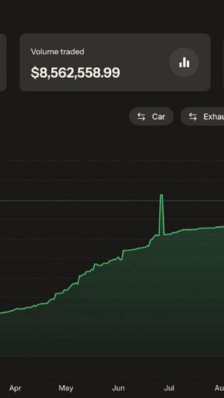 Пользователь Polymarket увеличил вложение с 1 до 80 тысяч долларов за год