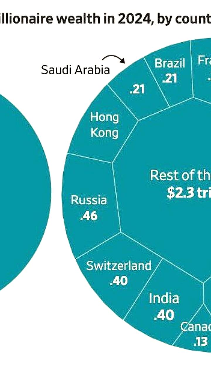 Россия и Великобритания поделили четвертое место по числу долларовых миллиардеров в 2024 году