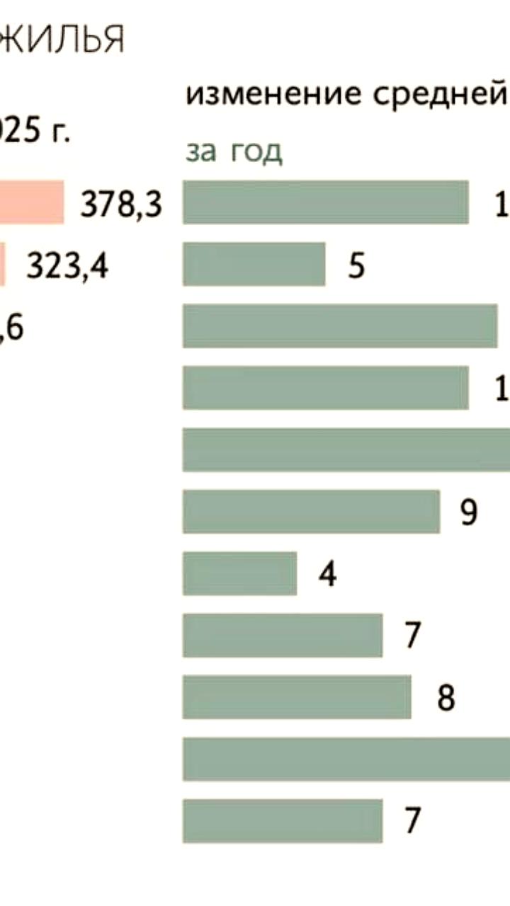 Квартиры в крупных городах России подорожали на 7% по итогам октября 2025 года