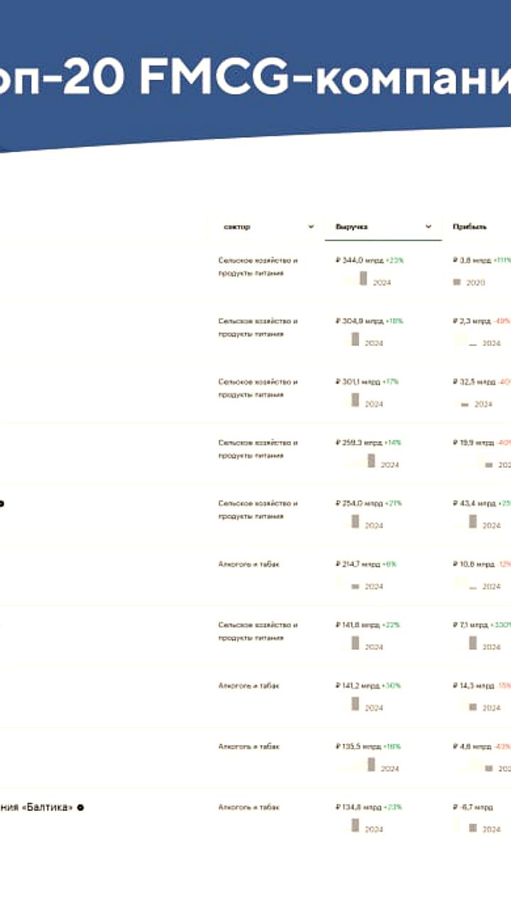 Топ FMCG компаний России: рост выручки и новые достижения франчайзинговых сетей