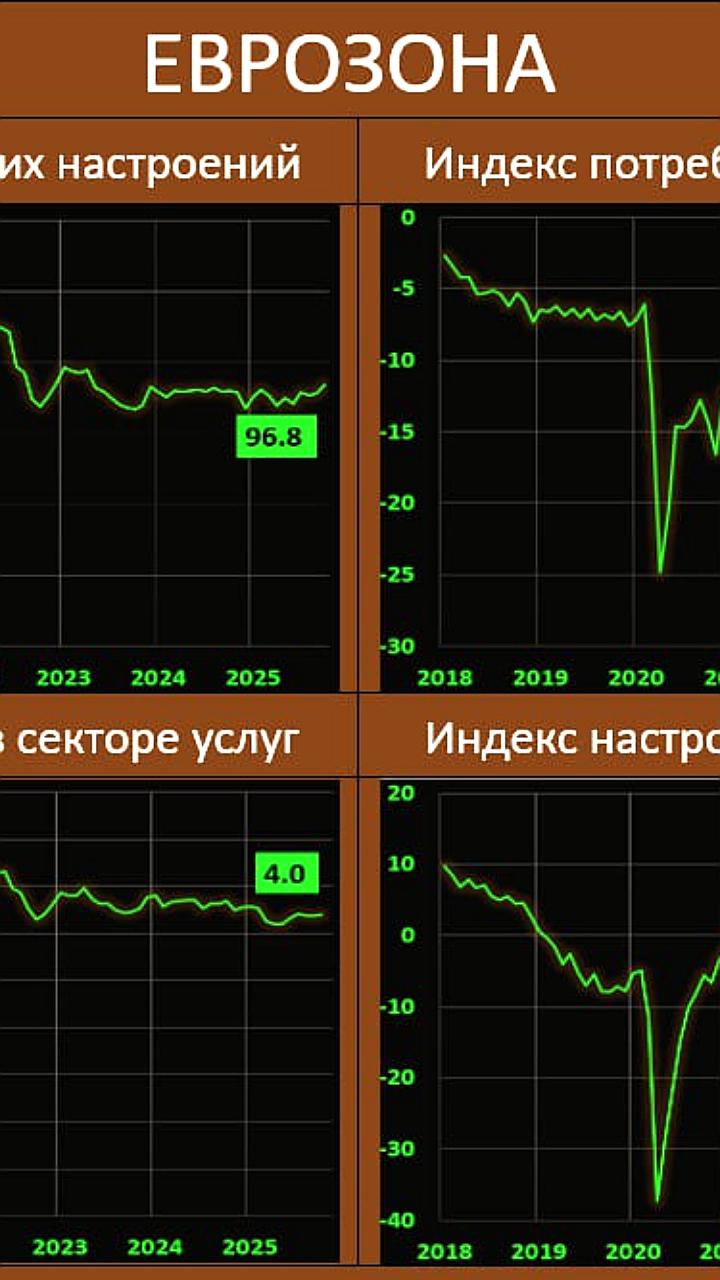 Улучшение деловых настроений в Еврозоне в октябре