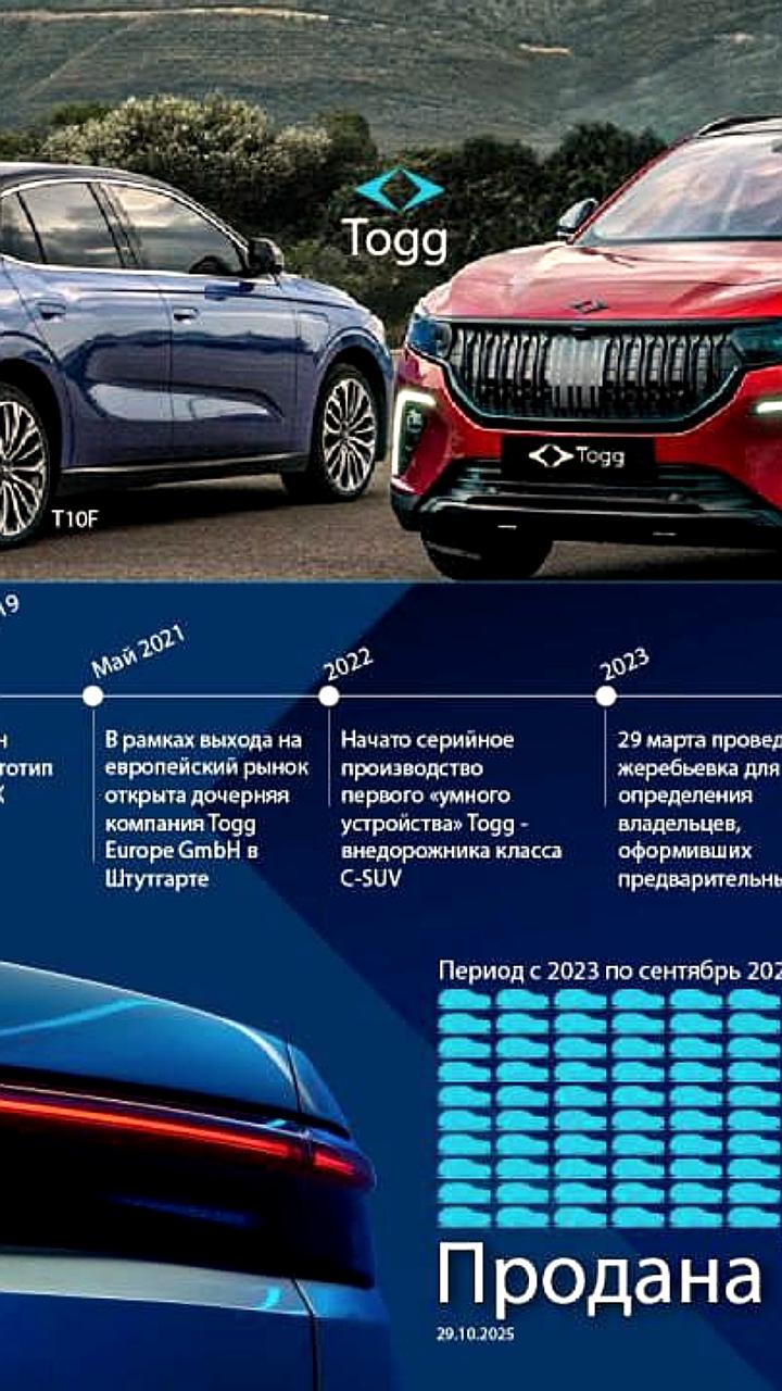 Togg запускает продажи на европейском рынке после трехлетнего производства